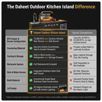 Outdoor Kitchen Island Built for Premium Entertaining, 72000 BTU 4-Burner Grill, Wine Cooler, Granite Countertops — Comparison
