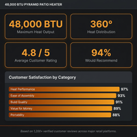 48,000 BTU Pyramid Standing Patio Heater Propane Heater for Outdoor Use with Wheels Ideal for Backyard Balcony 6-8 — Results & Stats