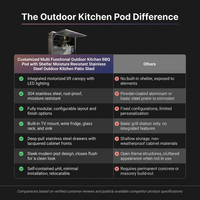 Customized Multi Functional Outdoor Kitchen BBQ Pod with Shelter Moisture Resistant Stainless Steel Outdoor Kitchen Patio Shed — Comparison