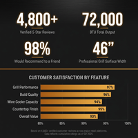 Outdoor Kitchen Island Built for Premium Entertaining, 72000 BTU 4-Burner Grill, Wine Cooler, Granite Countertops — Results & Stats